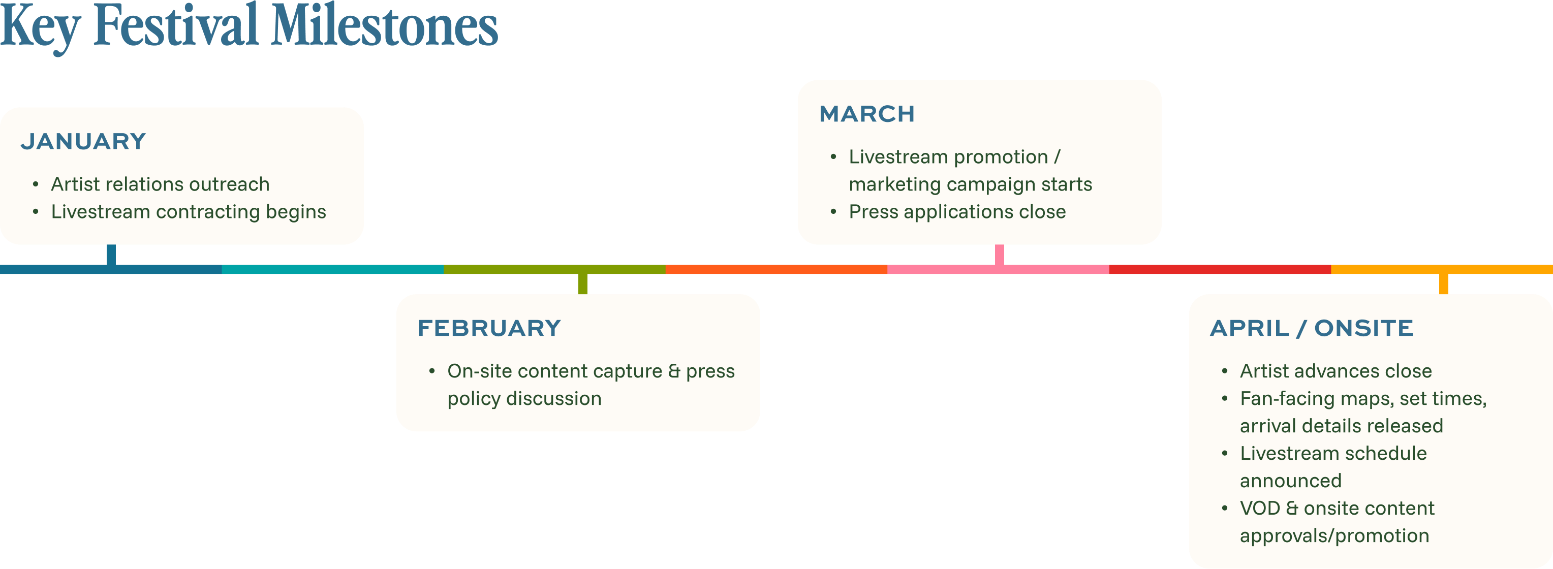 Key Milestones timeline